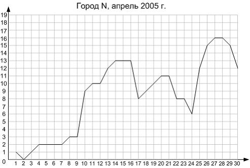 На рисунке показана среднесуточная температура