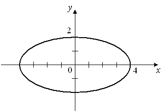 Объект на рисунке имеет. Эллипс уравнение и график. График эллипса. Эллипс на плоскости. График овала.
