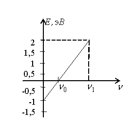 На рисунке представлена зависимость кинетической энергии