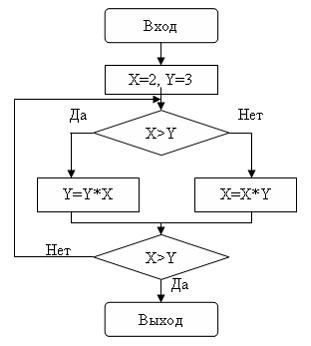 Выполните алгоритм представленный в блок схеме. 16 Блок схемы алгоритмов ответы Поляков. Дана блок-схема алгоритма после его работы а и в примут значения а 0 в 0. Выполните алгоритм представленный на блок-схеме если известно что а 22. Выполнить алгоритм при s=1864.