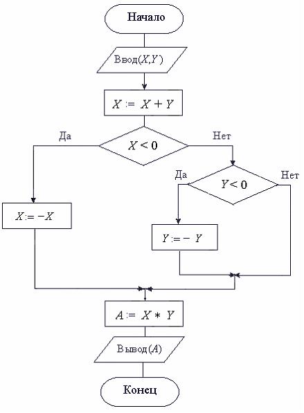 Блок схема алгоритма y x 2