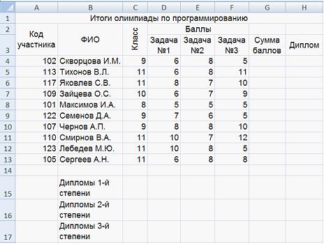 Сколько участников тестирования получили. Задачи оцениваемые в 3 балла. Баллы за задания по информатике 7 класс.