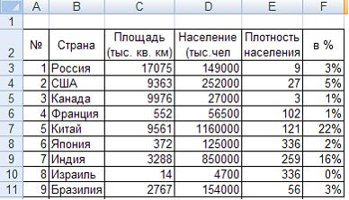 Сколько процентов скачалась. Данные для построения таблиц по данным.. Таблица с данными. Таблица с данными пример. Таблица по информатике в табличном процессоре.