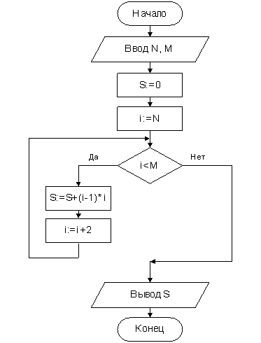 Блок схема ввода