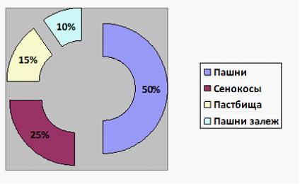 Круговая диаграмма казань