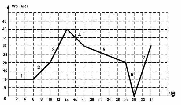 Согласно представленного графика. Если скорость изменяется на разных участках.