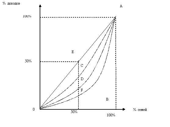 В условной экономической. Неравенство доходов какая кривая. Доказательство неравенства доходов семей. По экономике задача номер 5803 кривая Лоренца. Порог уровень неравенства доходов.