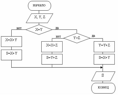 2 блок схемы с 10 блоков. Блок схема 3 переменных. Алгоритм y=2x-1 схема. Блок-схема вычисления a+b. Даны x y вычислить z a+b^2 блок схема.