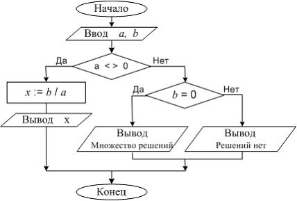 Выполните алгоритм представленный в блок схеме. Результат работы алгоритма представлен в таблице. Вывод множества в блок схеме. На блок схеме представлен алгоритм ввода массива из 10. Выполните алгоритм представленный на блок-схеме если известно что r 5.