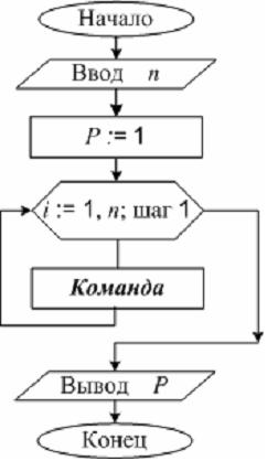 Схема вычисления 5 класс. Вычислить произведение блок схема цикл. Блок схема для вычисления средней температуры. Схема вычисления Пасхи. Вариант 5 вычислить произведение p=пi.