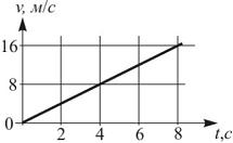 Тело движется под действием силы зависимость. Зависимости скорости тела, движущегося под действием. Графики зависимости мощности н от времени т. Графическое изображение н20. Тело движется под действием силы 20h от времени найти массу тела.