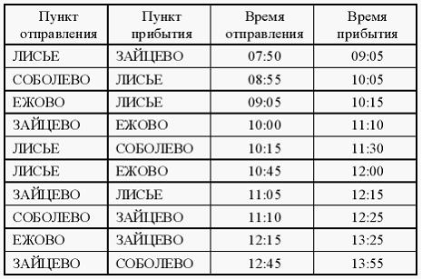 Таблица стоимости перевозок устроенных следующим образом. Путешественник пришел в 8 30 на автостанцию поселка. Автобус в Зайцево расписание. Путешественник пришёл в 8 00 на автостанцию посёлка Лисье и увидел. Путешественник пришёл в 08 на автостанцию населенного пункта.